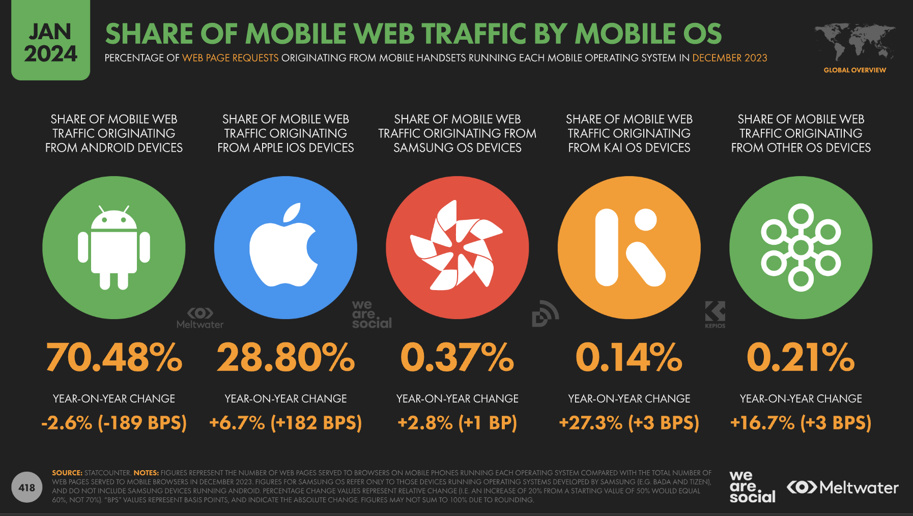 mobile web traffic by os statistics january 2024 - 8 Key Takeaways From The Digital 2024: Global Overview Report