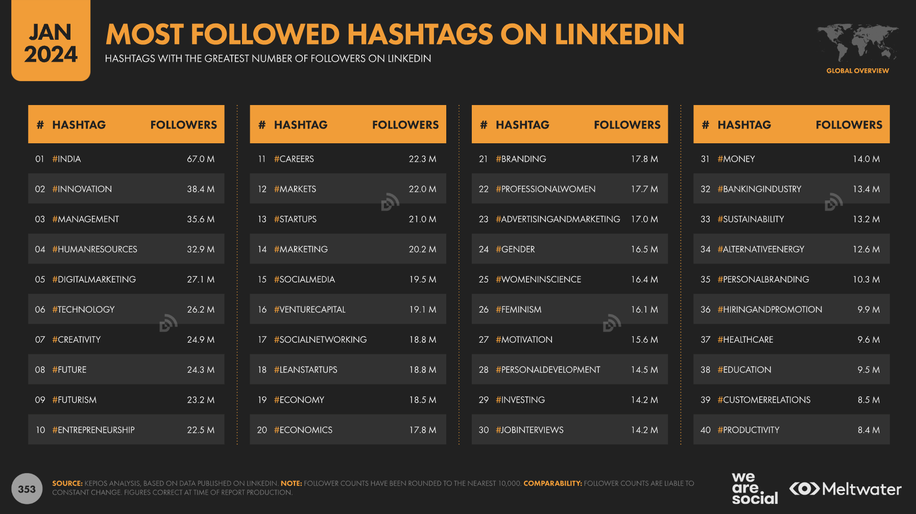 most followed linkedin hashtags statistics january 2024 - 8 Key Takeaways From The Digital 2024: Global Overview Report