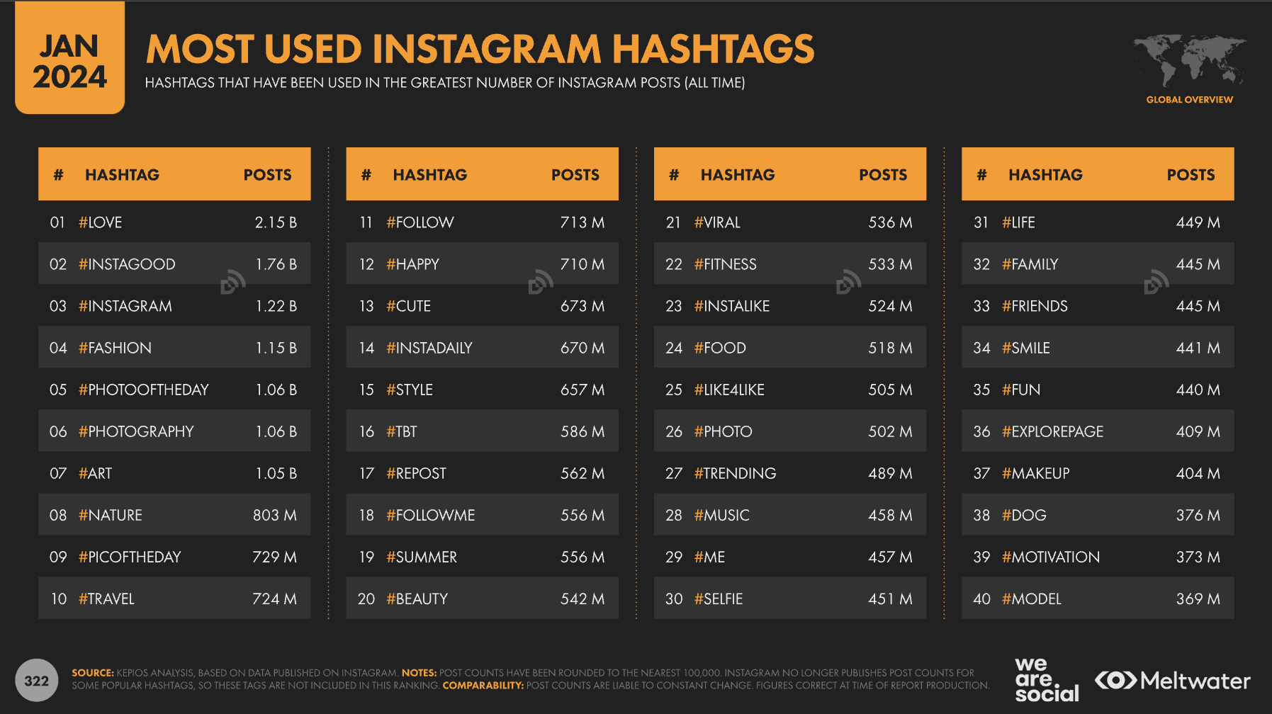 most used instagram hashtags statistics january 2024 - 8 Key Takeaways From The Digital 2024: Global Overview Report