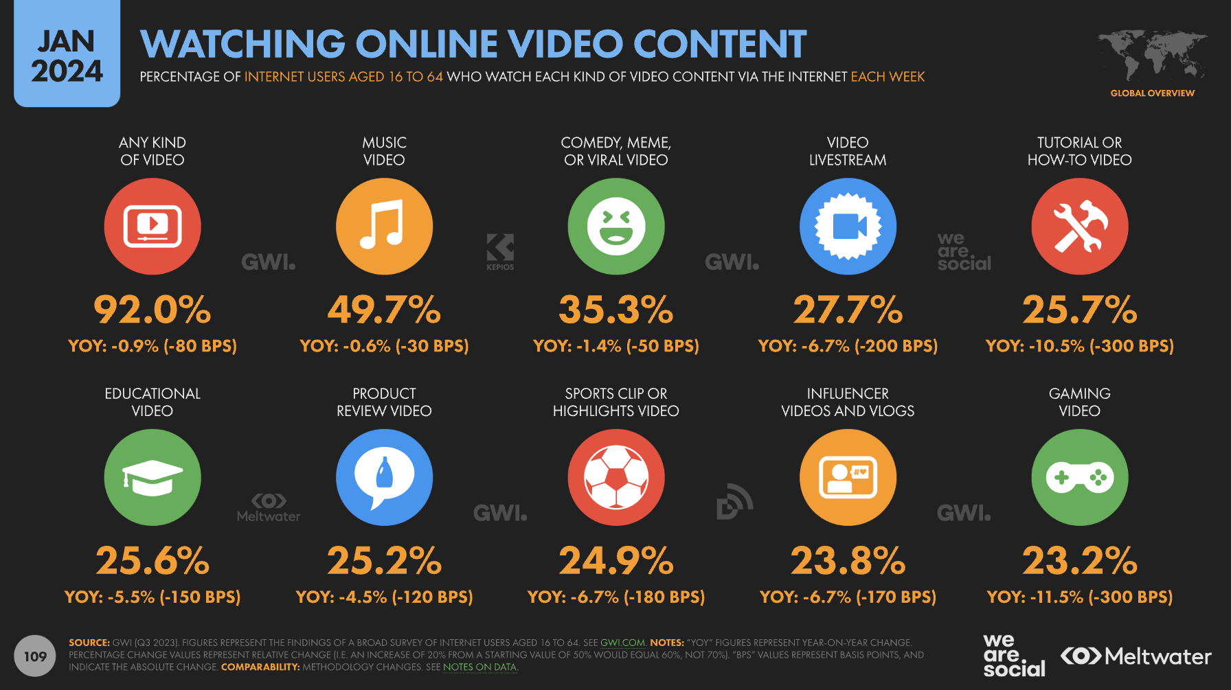 most watched online video content statistics january 2024 - 8 Key Takeaways From The Digital 2024: Global Overview Report