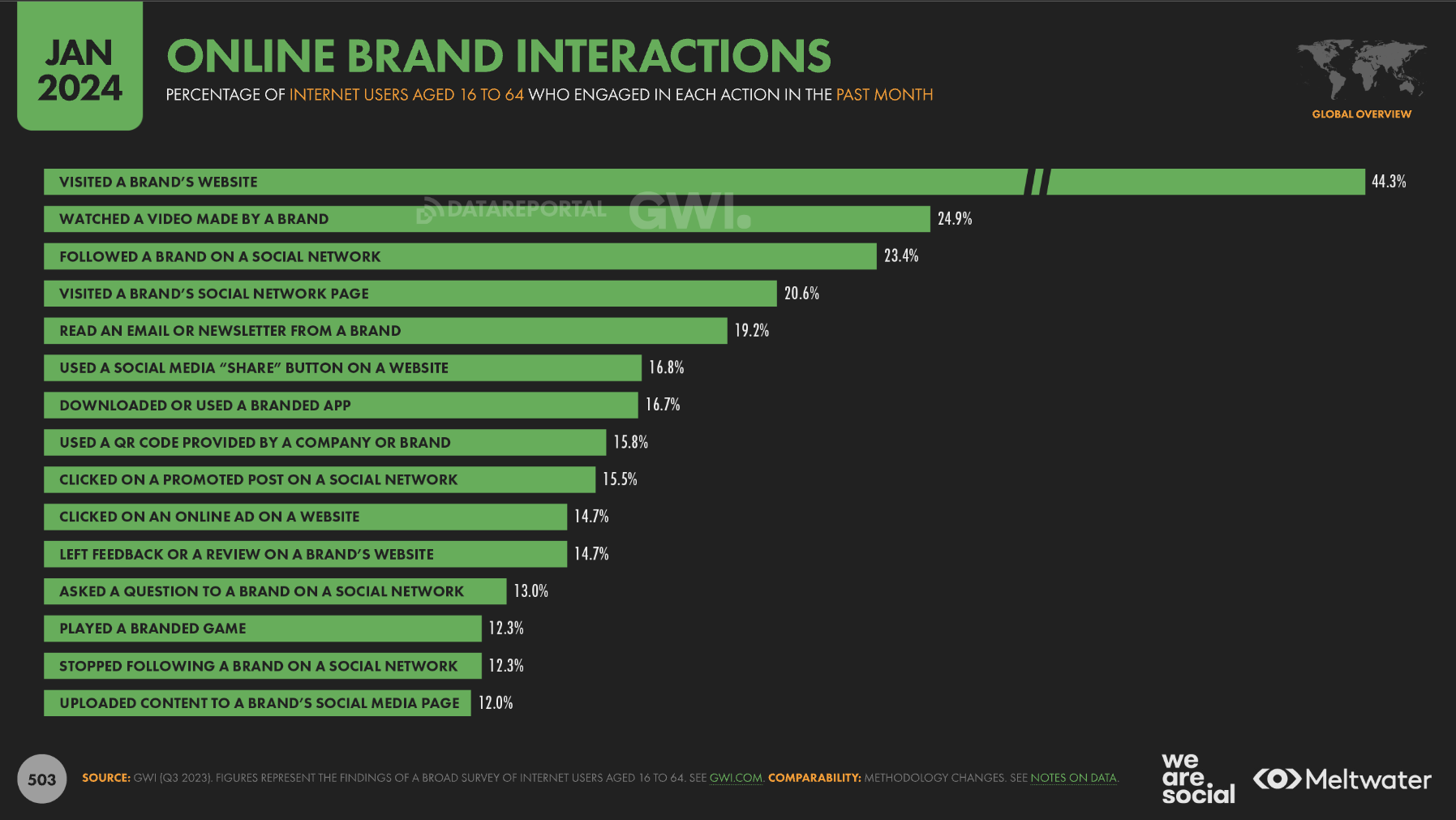 online brand interactions statistics january 2024 - 8 Key Takeaways From The Digital 2024: Global Overview Report