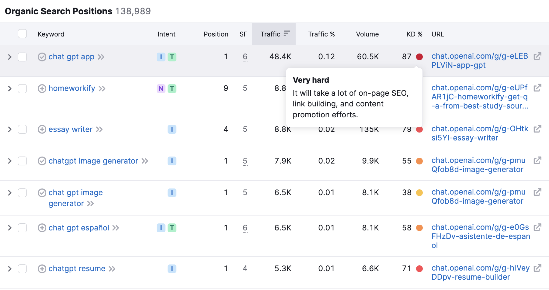 openai organic search positions for difficult keywords chatgpt gpts - 6 Ways To Optimize GPTs To Boost Online Visibility & Engagement