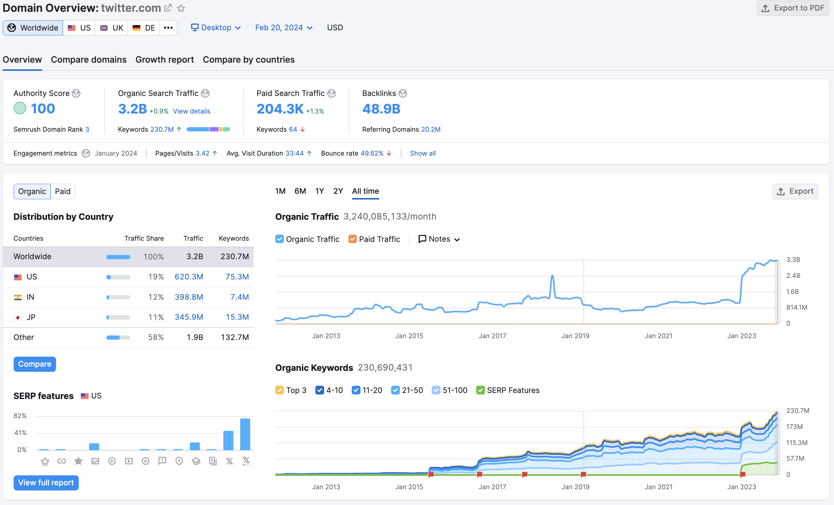 organic search traffic twitter february 2024 - 8 Key Takeaways From The Digital 2024: Global Overview Report