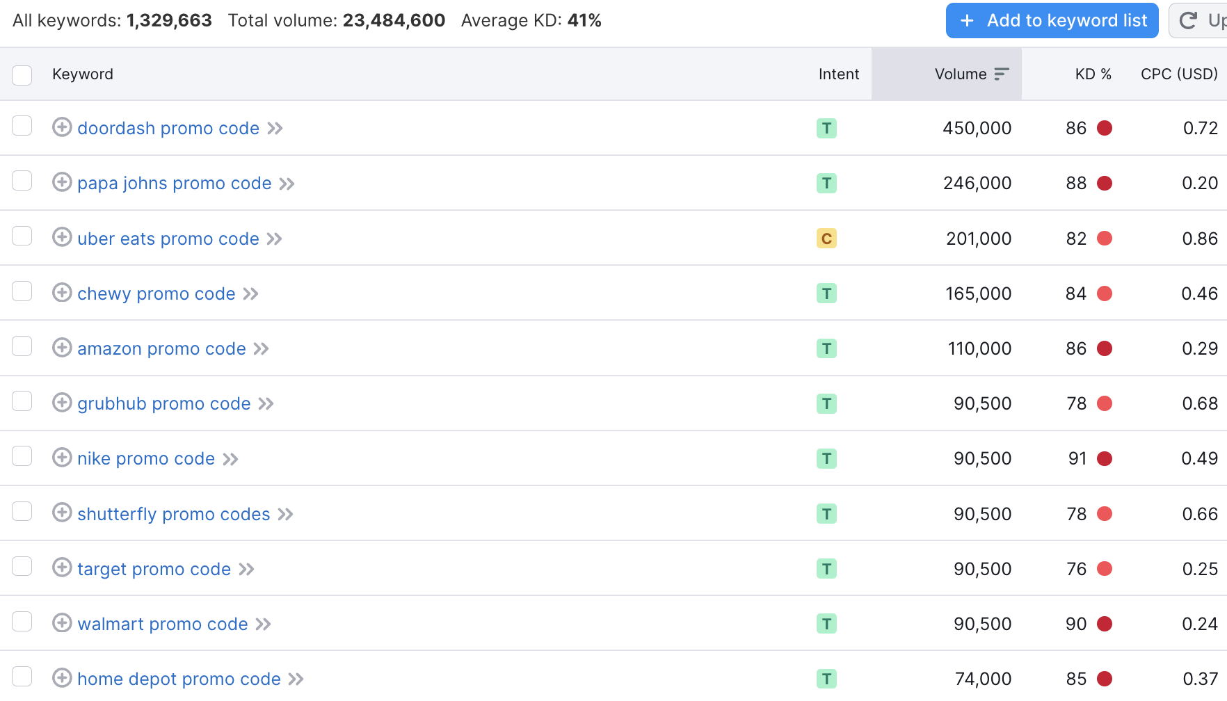 promo code keyword search volume data semrush - 8 Key Takeaways From The Digital 2024: Global Overview Report