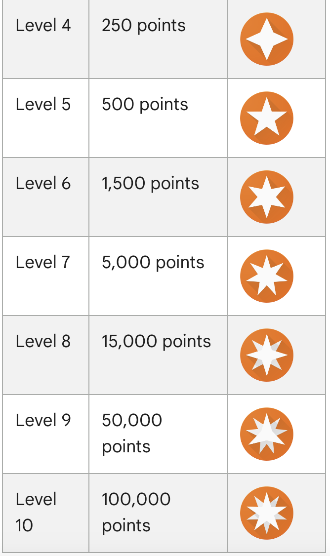 Google Maps Local Guides levels