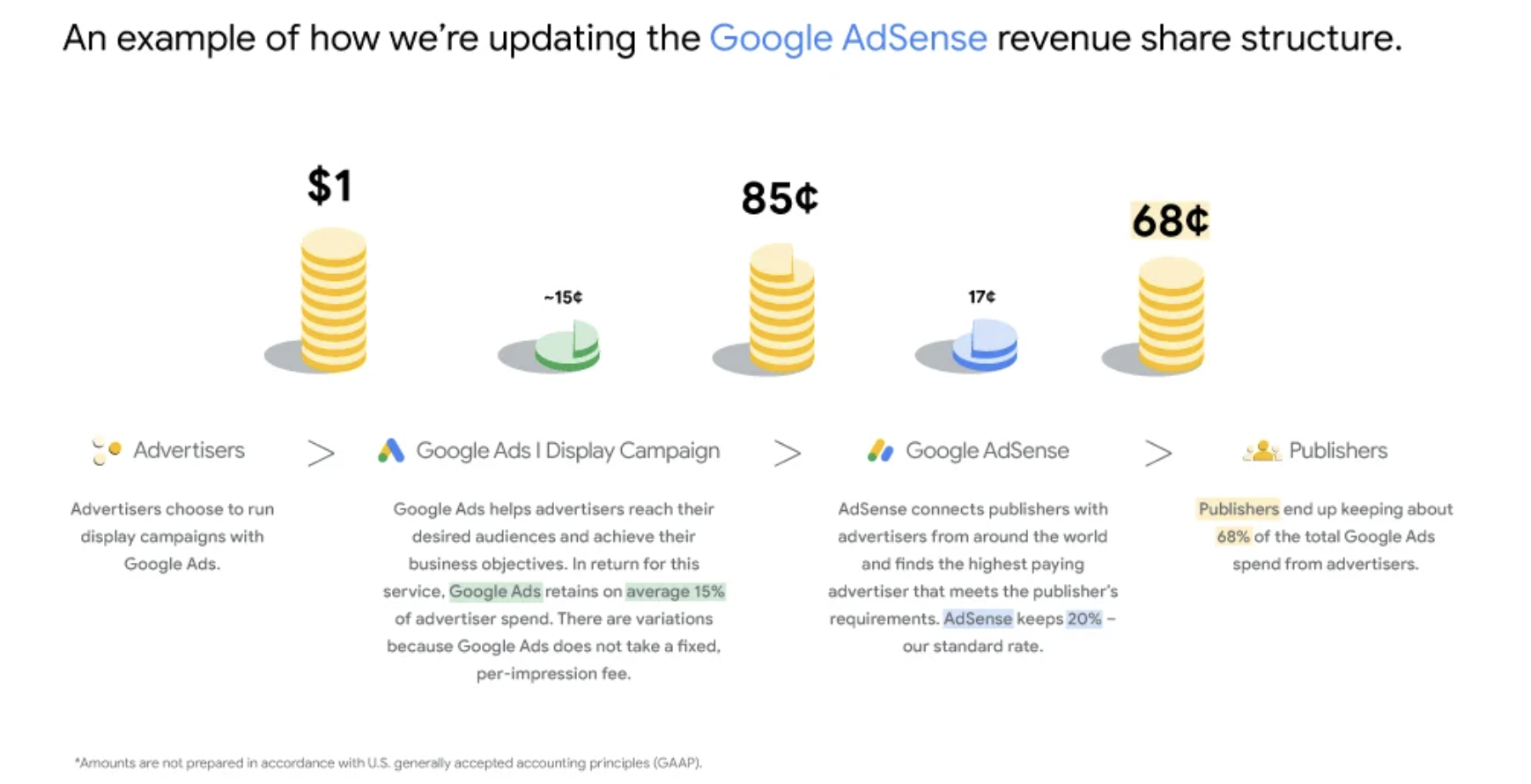 Google AdSense passe au modèle de paiement eCPM