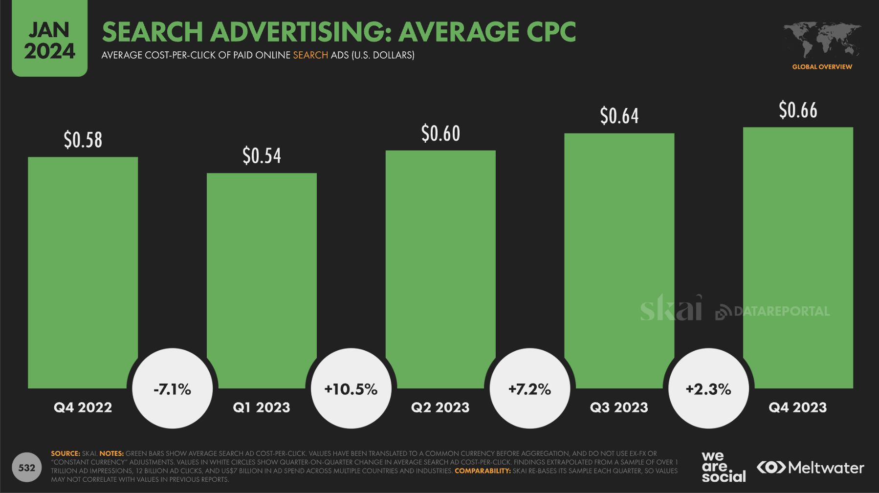 search advertising average cpc statistics january 2024 - 8 Key Takeaways From The Digital 2024: Global Overview Report