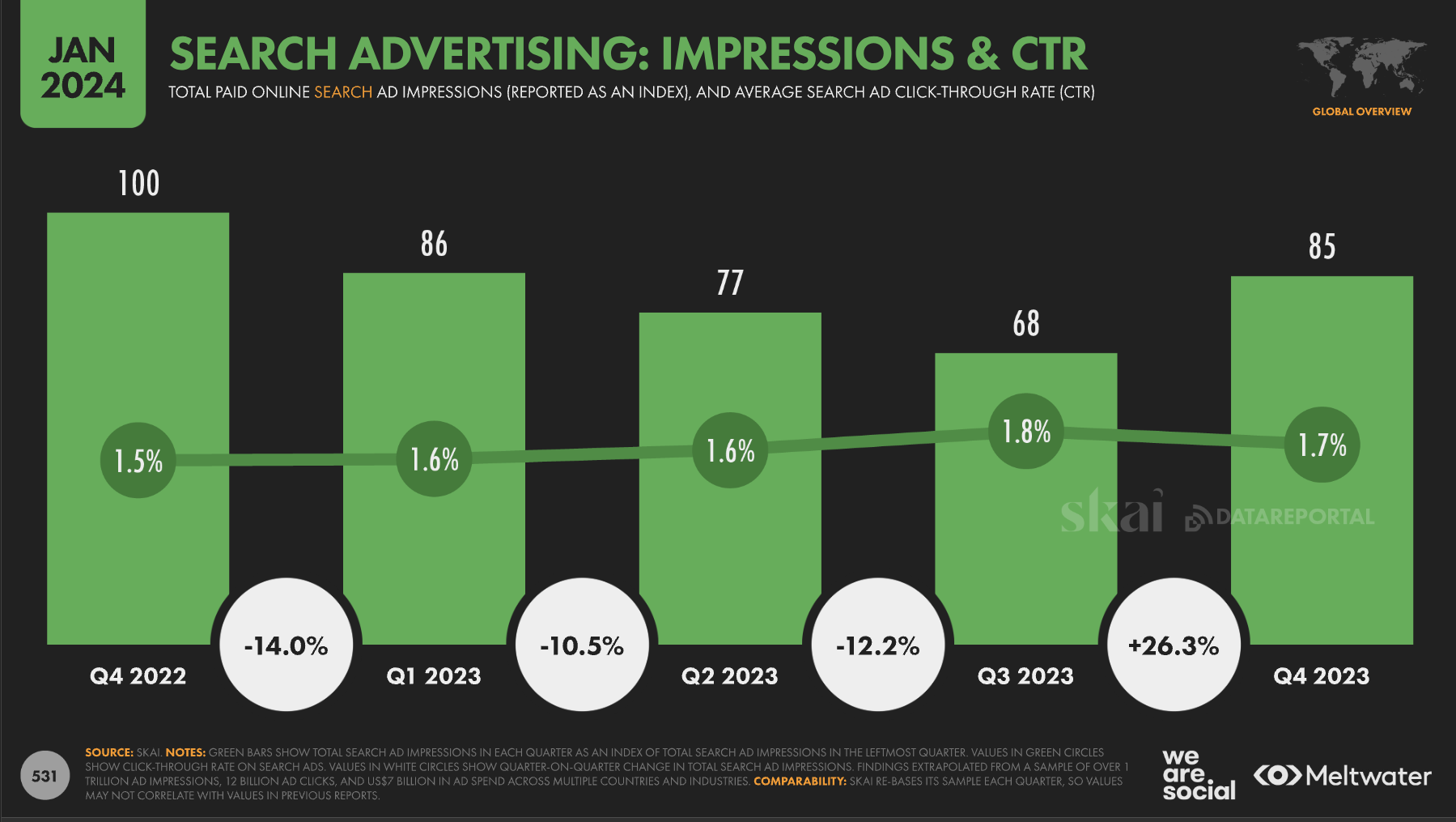 search advertising impressions ctr statistics january 2024 - 8 Key Takeaways From The Digital 2024: Global Overview Report