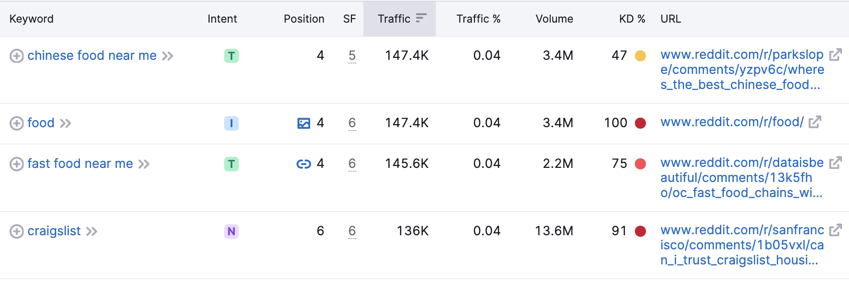 semrush reddit rankings for subreddit content 1 - 8 Key Takeaways From The Digital 2024: Global Overview Report