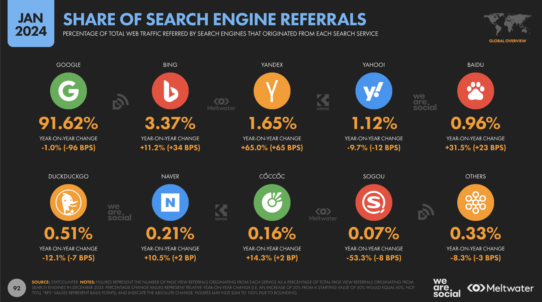 share search engine referrals statistics january 2024 - 8 Key Takeaways From The Digital 2024: Global Overview Report