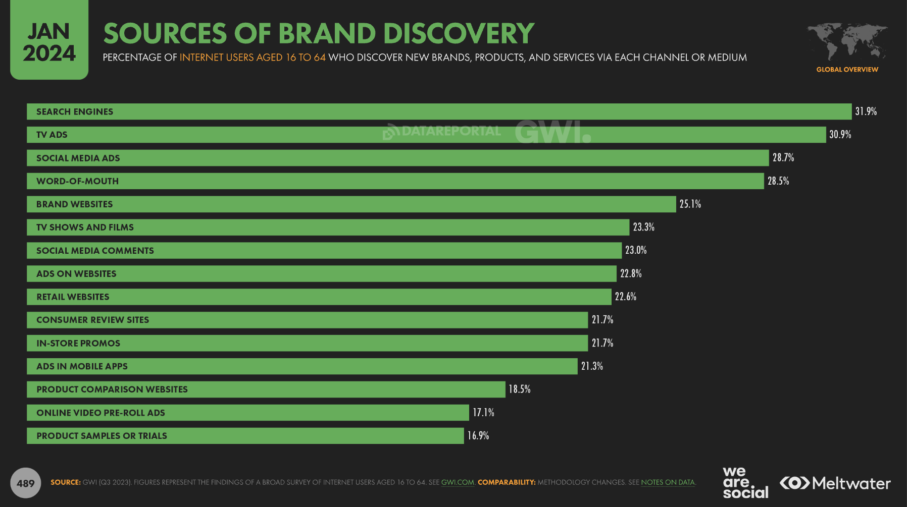 sources of brand discovery statistics january 2024 - 8 Key Takeaways From The Digital 2024: Global Overview Report