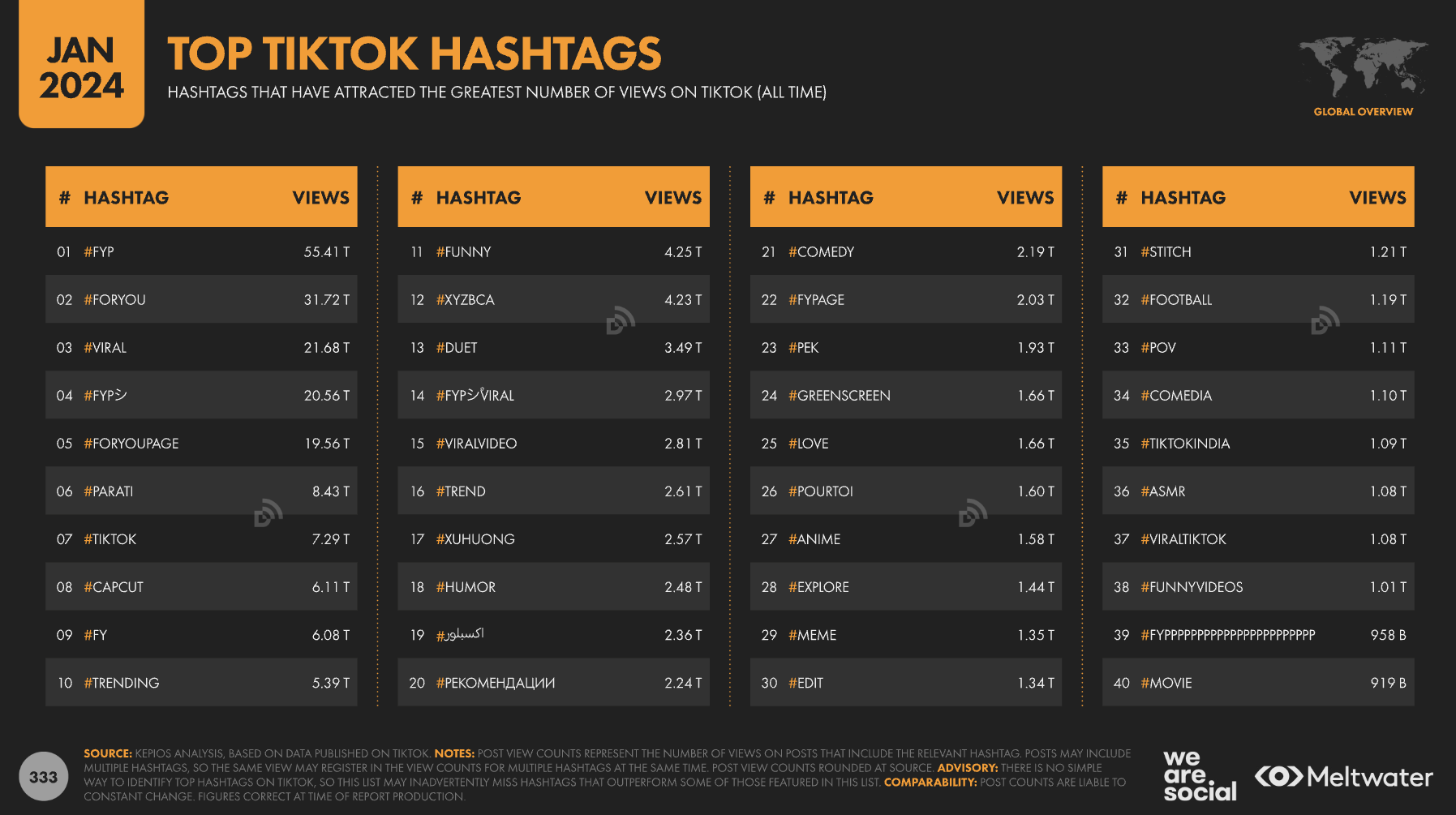 top tiktok hashtags statistics january 2024 - 8 Key Takeaways From The Digital 2024: Global Overview Report