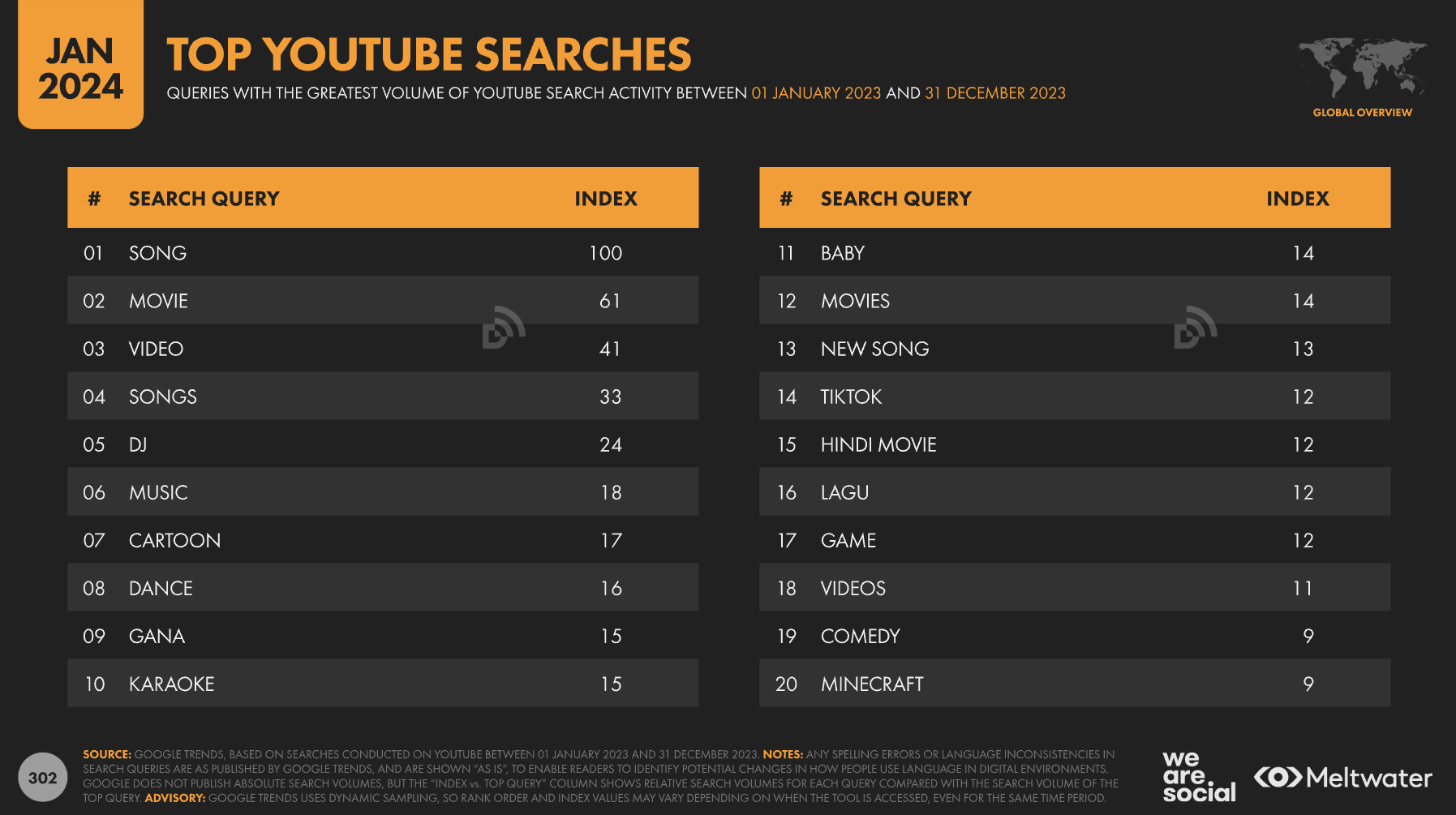 top youtube searches statistics january 2024 - 8 Key Takeaways From The Digital 2024: Global Overview Report