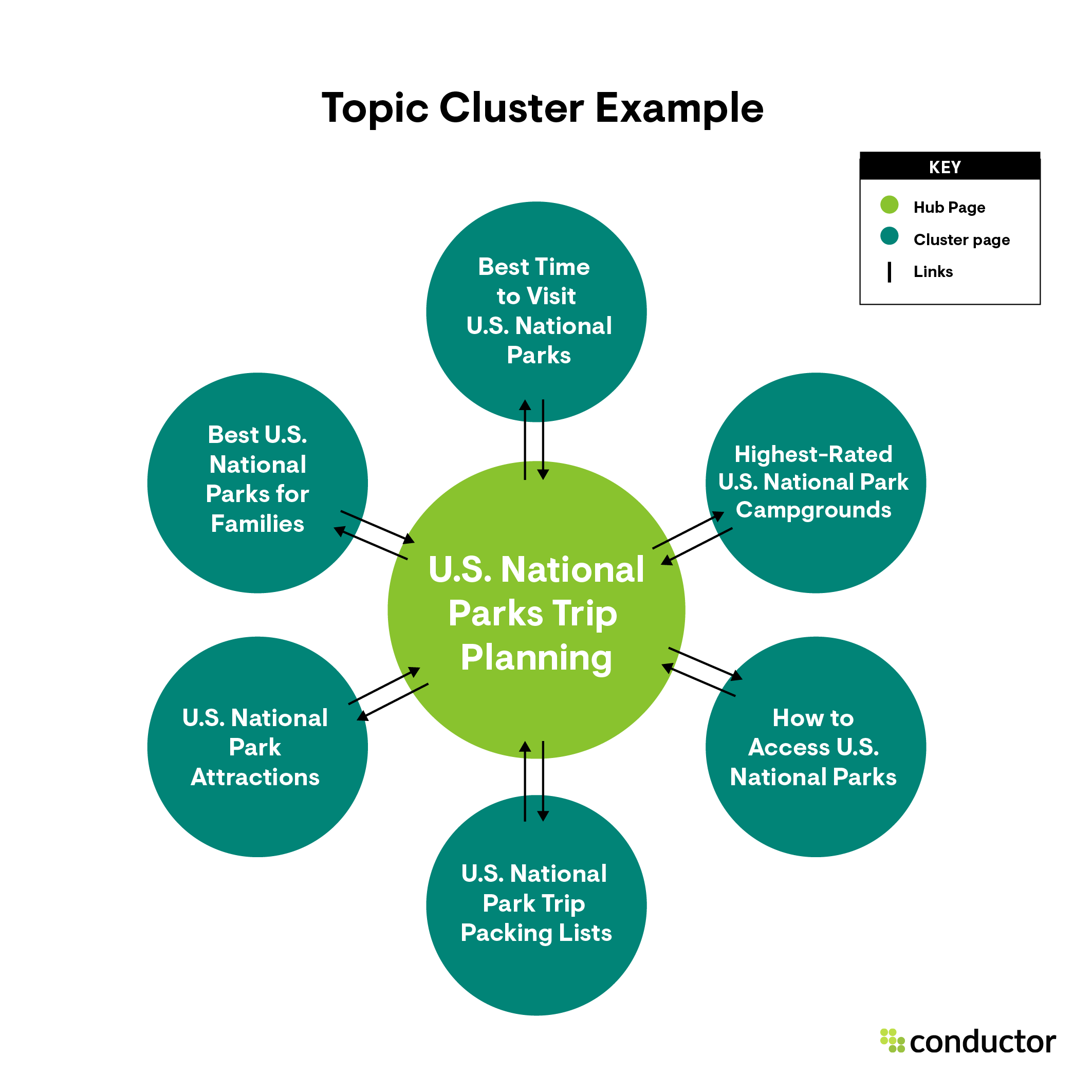 topic cluster - 10 Steps To Grow Your SEO Authority & Topical Expertise
