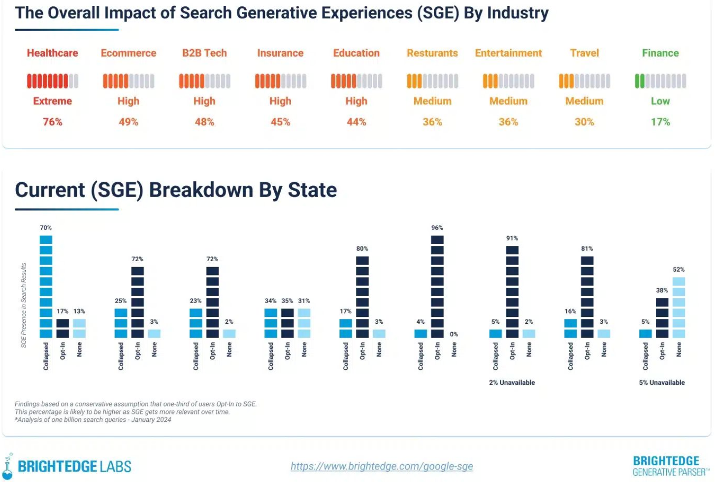 Impacto de SGE en la industria