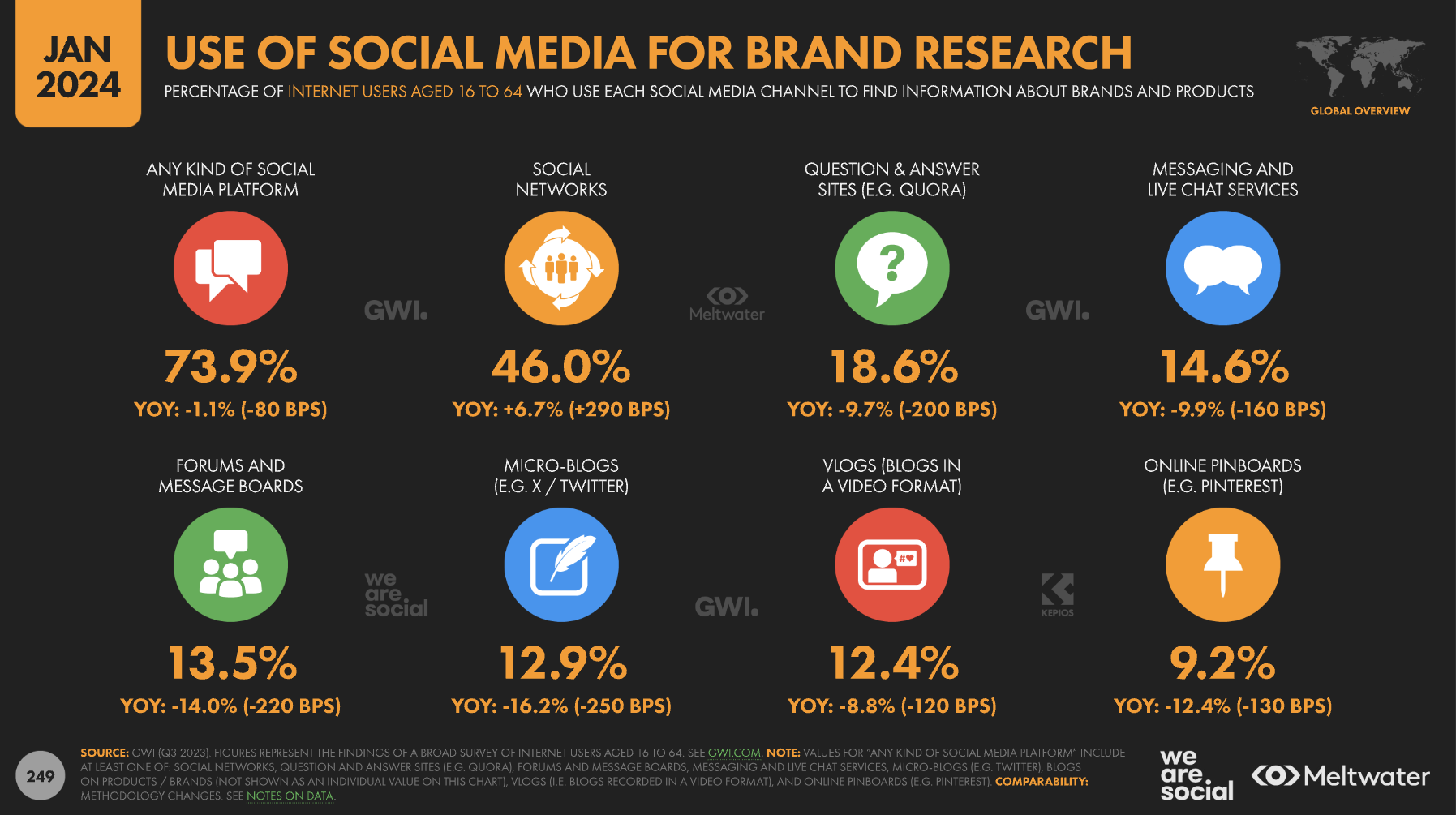 use of social media brand research statistics january 2024 - 8 Key Takeaways From The Digital 2024: Global Overview Report