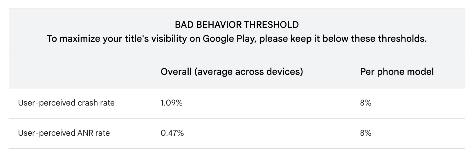 Google Play Bad Behaviour Example