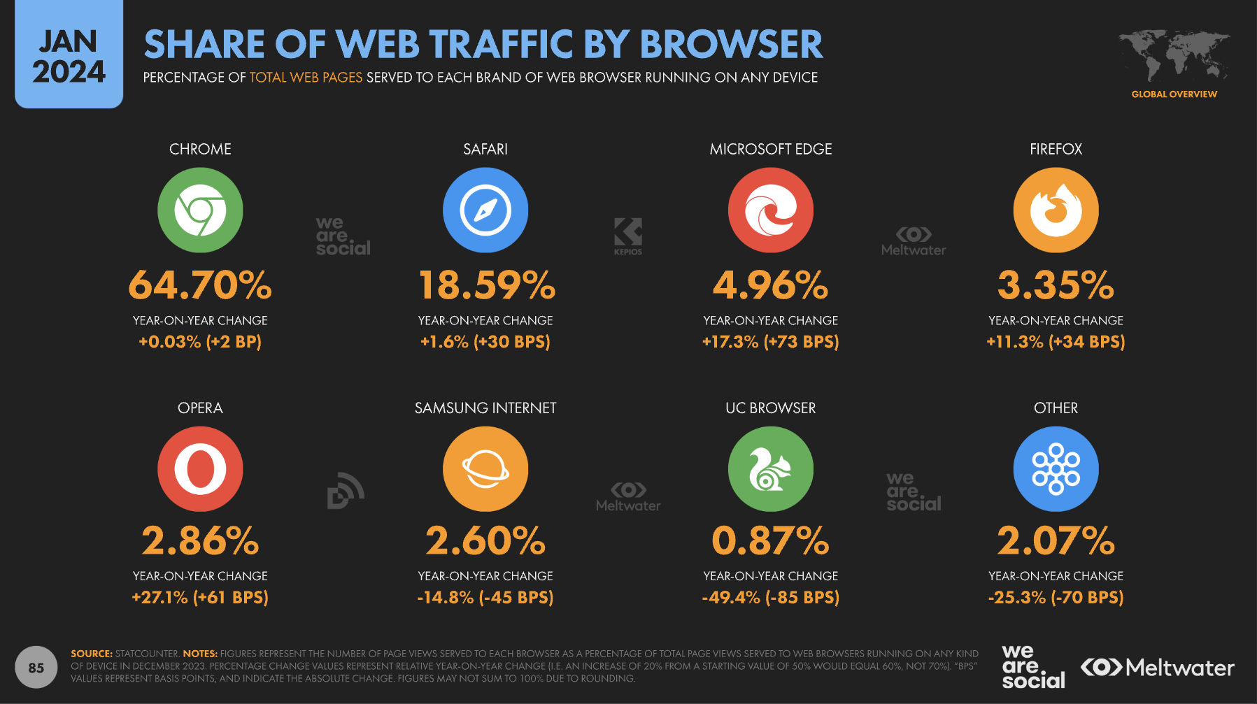 web traffic by browser statistics january 2024 - 8 Key Takeaways From The Digital 2024: Global Overview Report