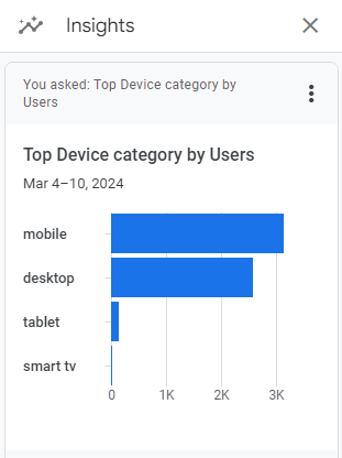 A illustration  from Google Analytics 4 showing a examination  of mobile, desktop, tablet, and Smart TV postulation   to a site