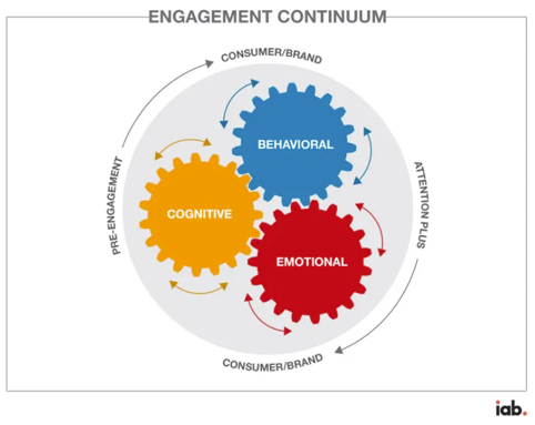 IAB metrics for engagement