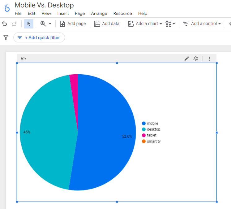 A surface  seizure  from Looker Studio showing a pastry  illustration  with a breakdown of mobile, desktop, tablet, and Smart TV users for a site