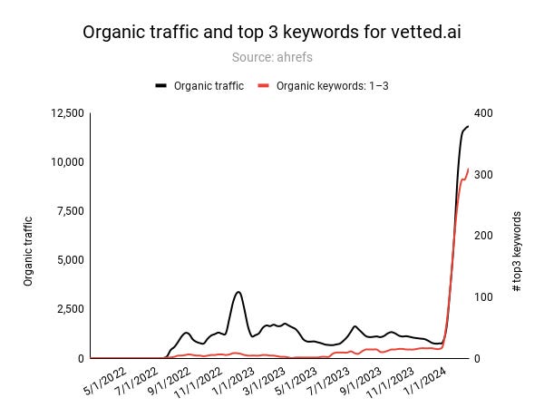 Organic traffic and top 3 keywords for vetted ai