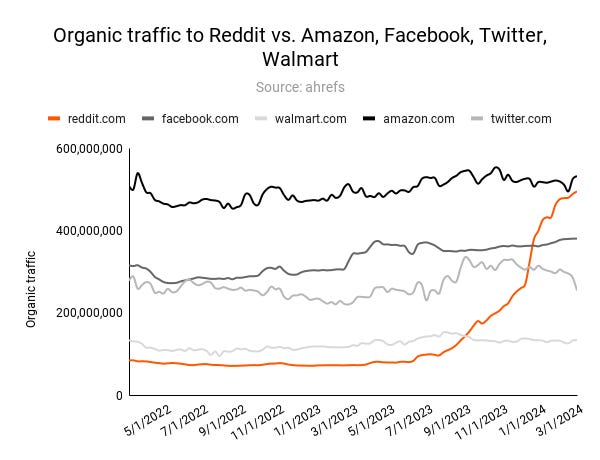 Reddit is at the same traffic level as Amazon  - Aifficiency: What's Really Behind Google's Deal With Reddit