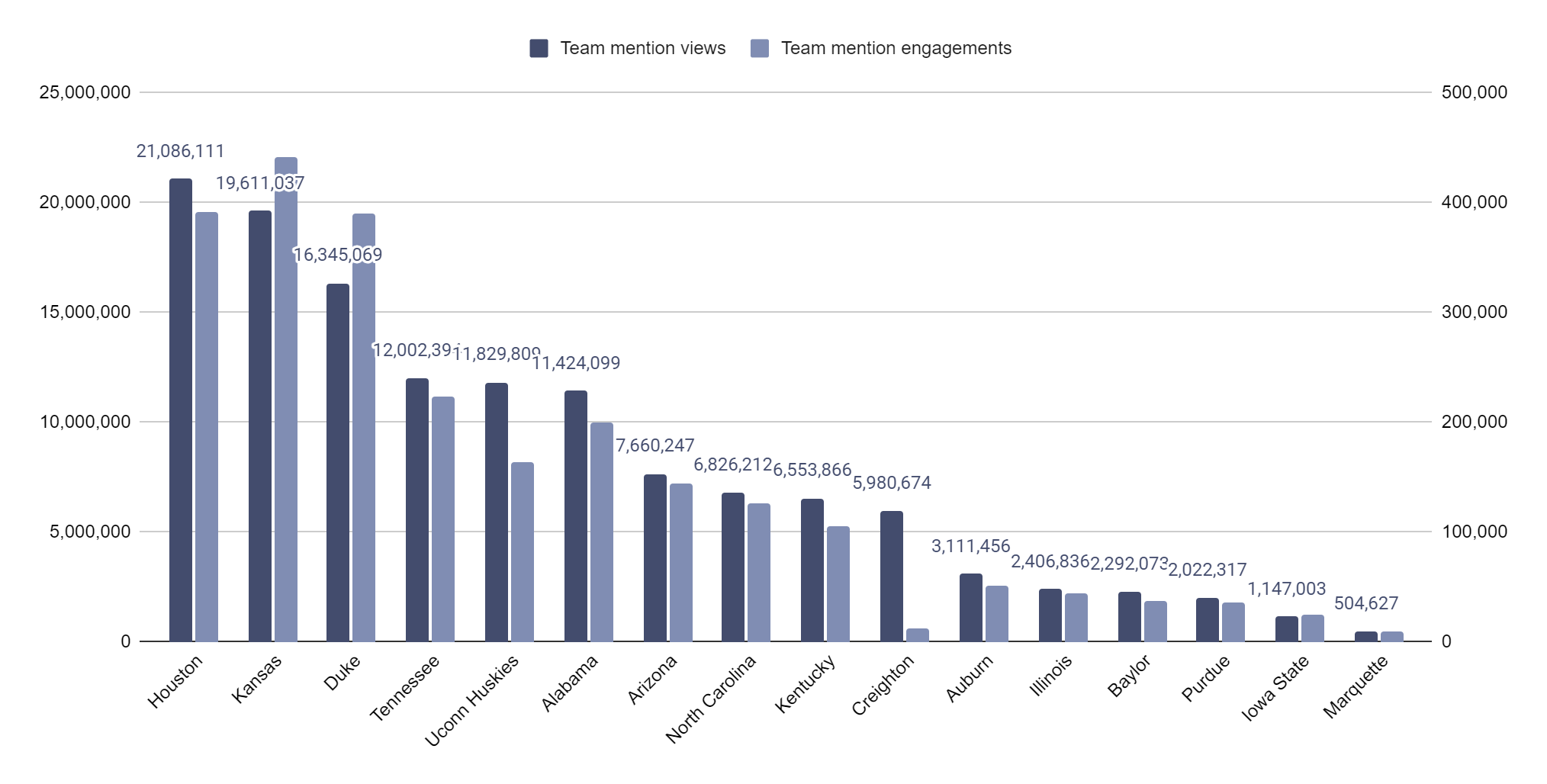 Views of mens NCAA basketball teams - What Makes The Most Engaged YouTube Fans For NCAA Basketball (And Why Should You Care)?