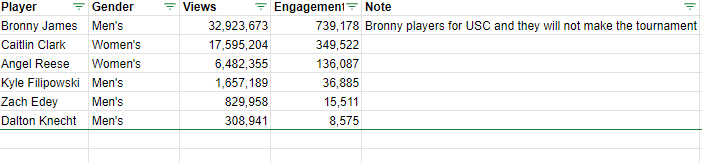Engagement Data for Players