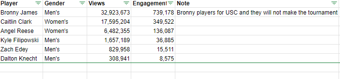 Views of popular NCAA basketball players - What Makes The Most Engaged YouTube Fans For NCAA Basketball (And Why Should You Care)?