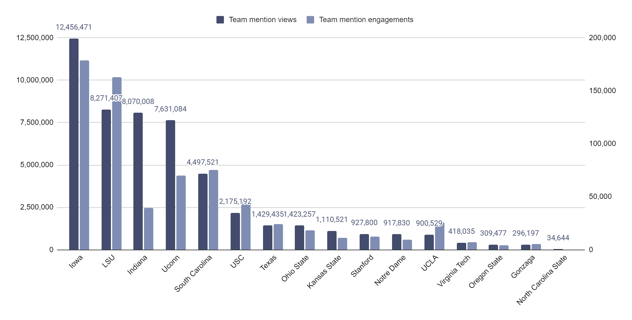 Women's basketball engagement data