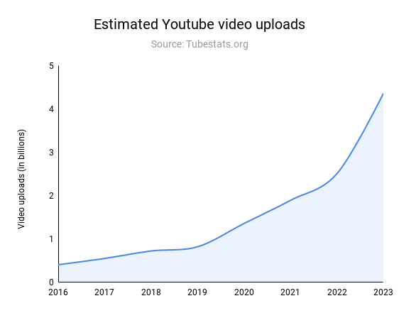 Youtube is exploding in size - Originality: Escape The SERP Fluffyfication