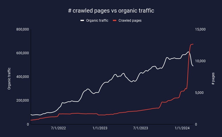 Páginas rastreadas vs. tráfego orgânico