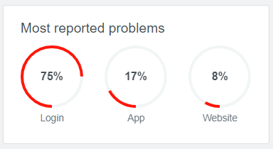 Rapports du détecteur de panne pour Facebook