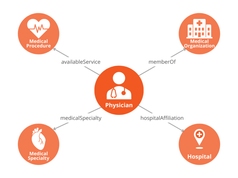 healthcare knowledge graph example 615 768x576 - Extending Your Schema Markup From Rich Results To A Knowledge Graph