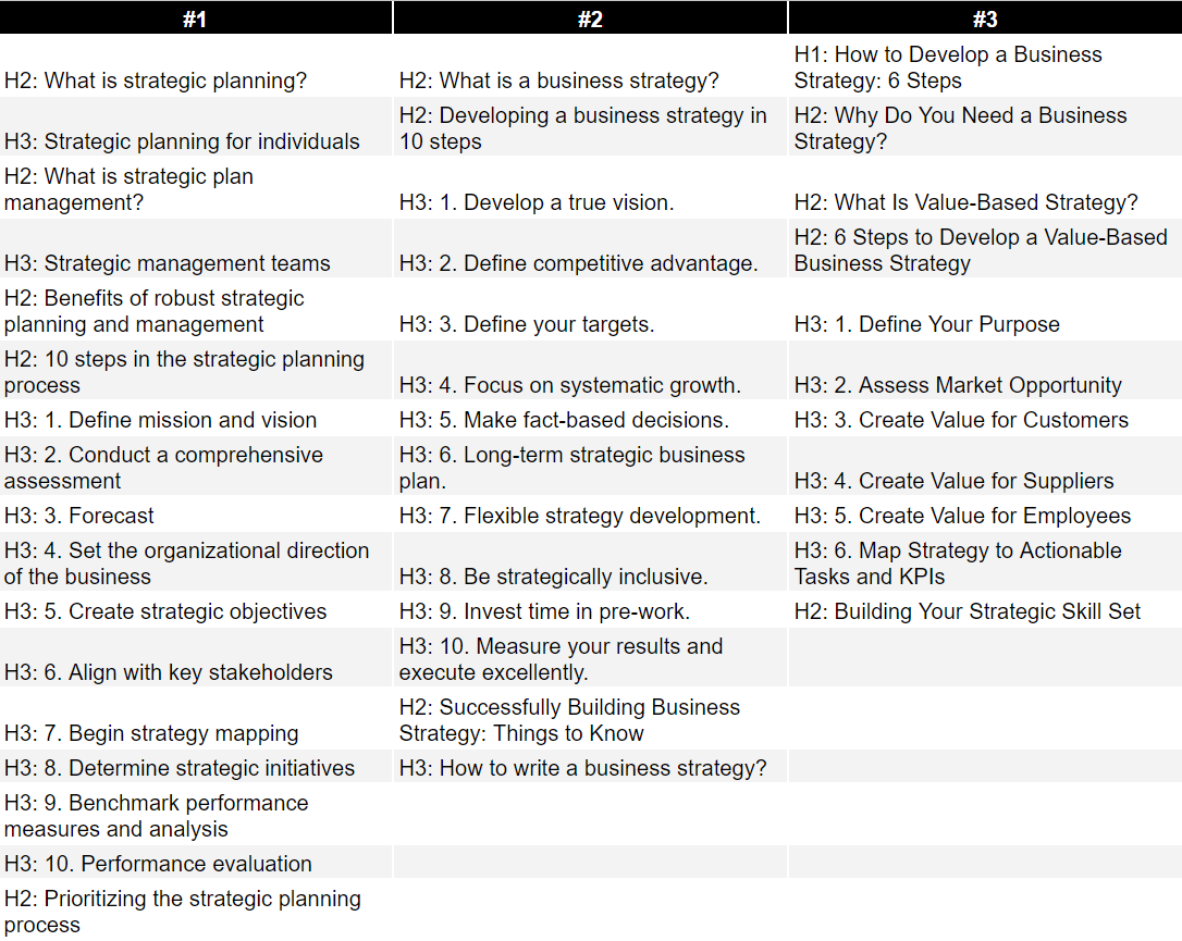 Headings of the top 3 results for “how to create a strategy” indicate fluffyness