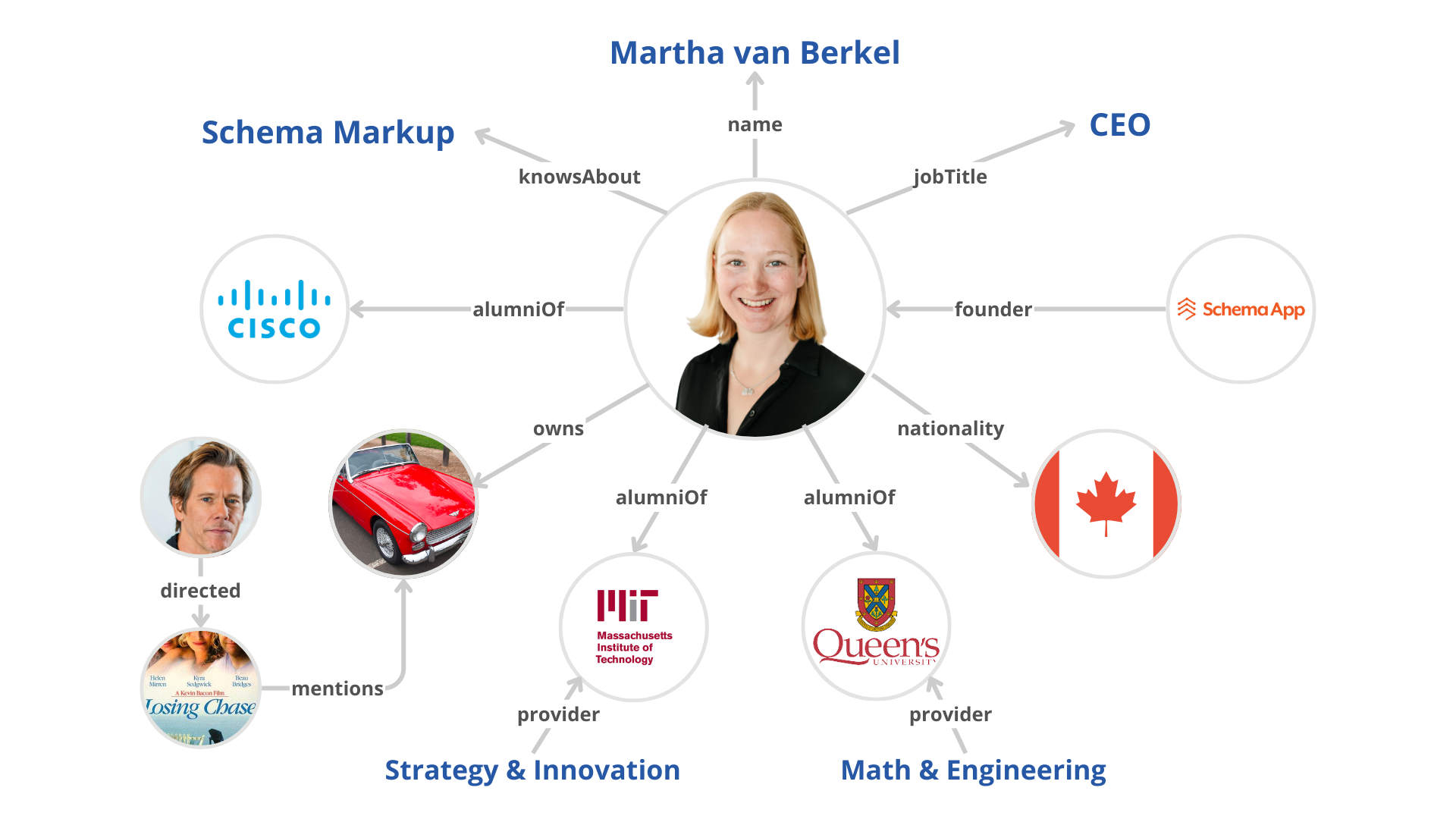 Martha van Berkel's cognition  graph