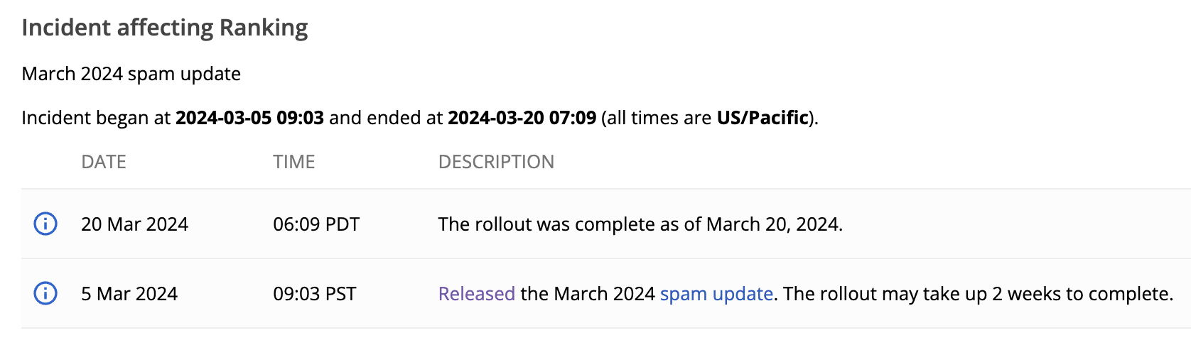 Google termine la mise à jour anti-spam de mars et la mise à jour principale se poursuit