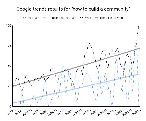 High correlation between searches for the same term on the web and Youtube