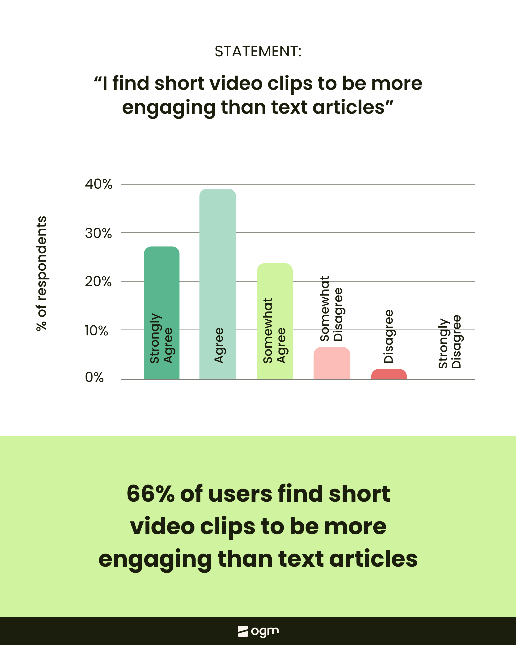 Users are more engaged by short-form videos than text