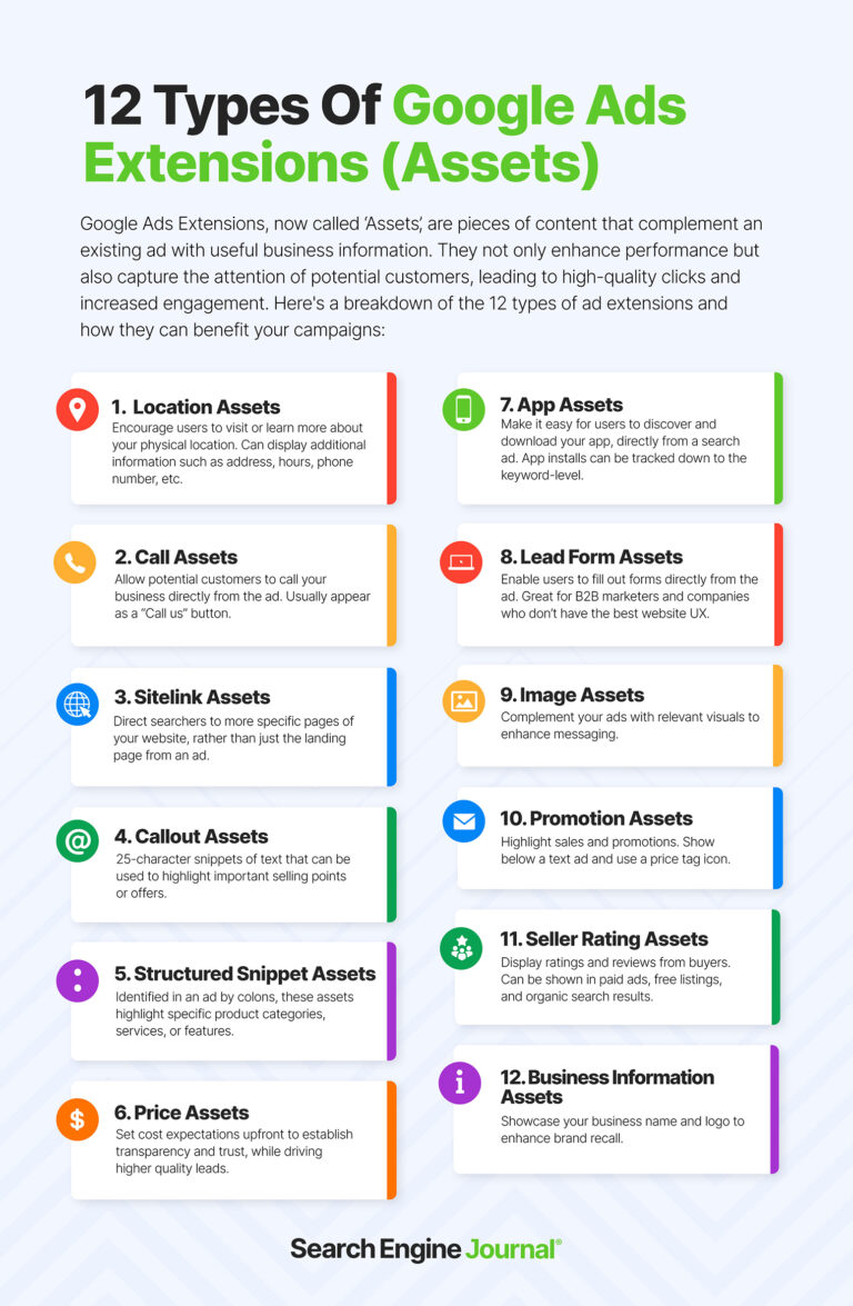 Infographic titled "12 Types of Google Ads Extensions" listing and describing various assets within each ad extension option, accompanied by colorful icons and text. Includes a footer with "Search Engine Journal" branding.