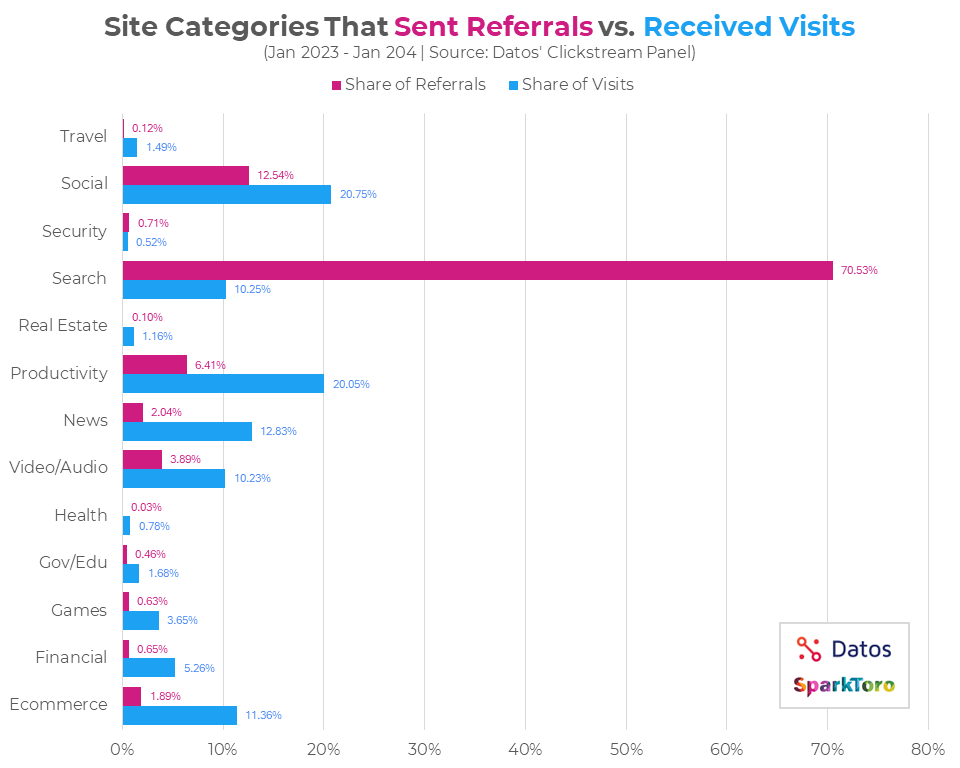 Referrals vs Visits Datos SparkToro - How A Full-Funnel SEO & PR Strategy Can Drive Leads & Sales
