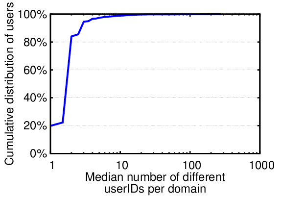 A line graph displaying the cumulative distribution of users based on the median number of different userids per domain on a logarithmic scale, demonstrating the impact of IP proxies and showing a sharp increase to nearly 