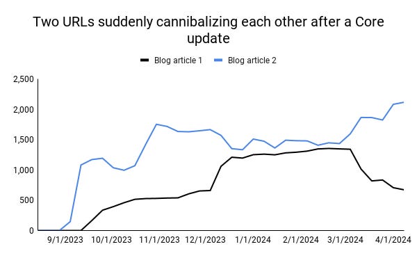 Line graph titled "Two URLs Suddenly Cannibalizing Each Other After Core Updates" showing the traffic trends for Blog Article 1 and Blog Article 2
