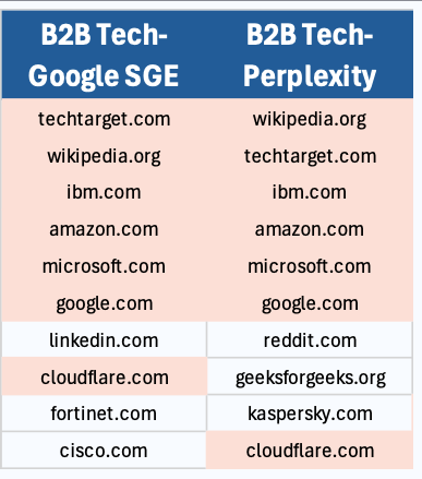 domain overlap 1 734 - New Study On Perplexity AI Offers Good News For SEO