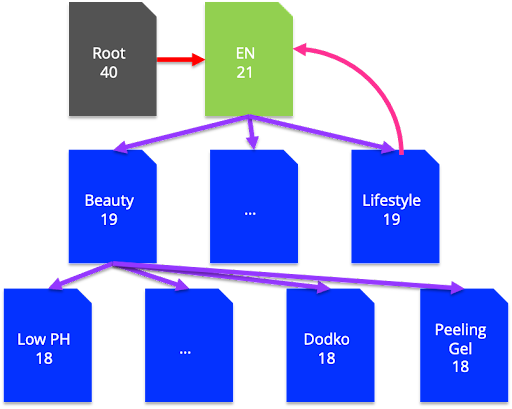 Root URL has a leafage   level   authorization  people     (according to Ahrefs) of 40