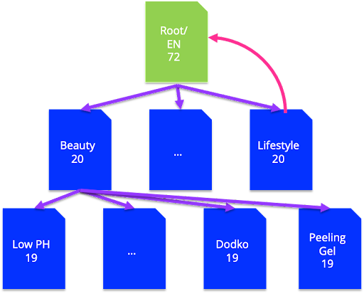 merging the root with the home page