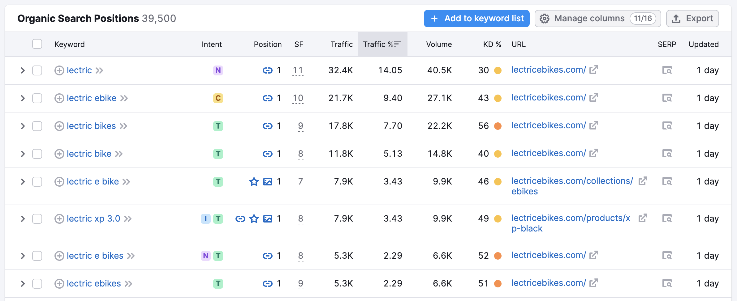 lectric brand volume 745 - How A Full-Funnel SEO & PR Strategy Can Drive Leads & Sales