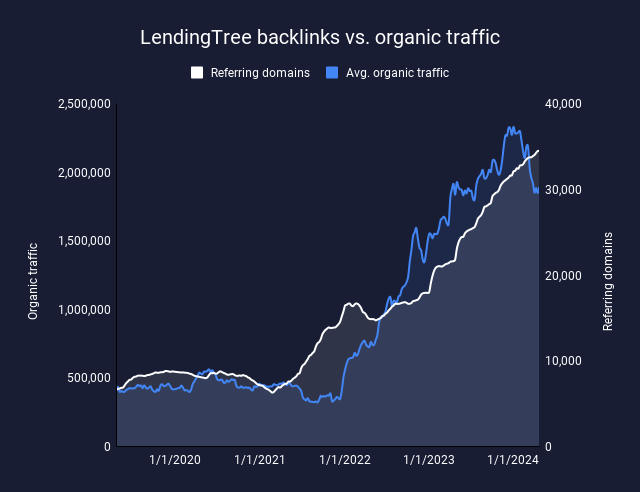 LendingTree backlinks vs. organic traffic