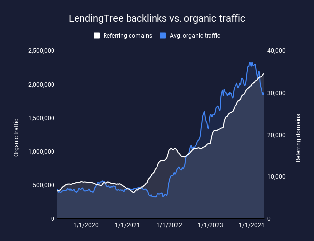 Обратные ссылки LendingTree и органический трафик